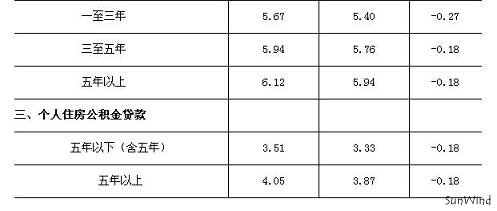 央行再下调存贷款基准利率和存款准备金率