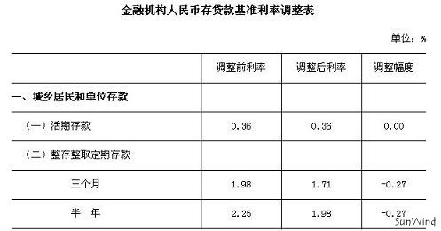 央行再下调存贷款基准利率和存款准备金率