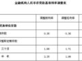 央行四个月内第五次降息:存贷款利率各降27个基点