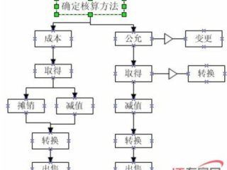 信息化管理之核算方法解析