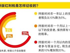 关于实施上市公司股息红利差别化个人所得税政策有关问题的通知