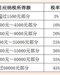 实用 ▍新个税法来了！六大热点问题回应，最全税率表一并送上！